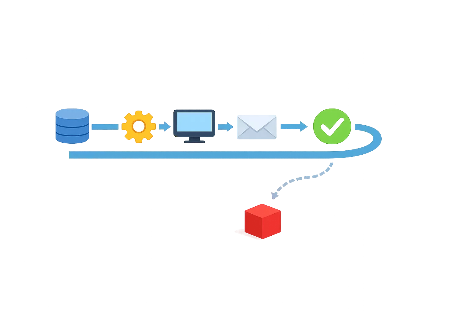 Main automated path with branching side cases that do not reconnect