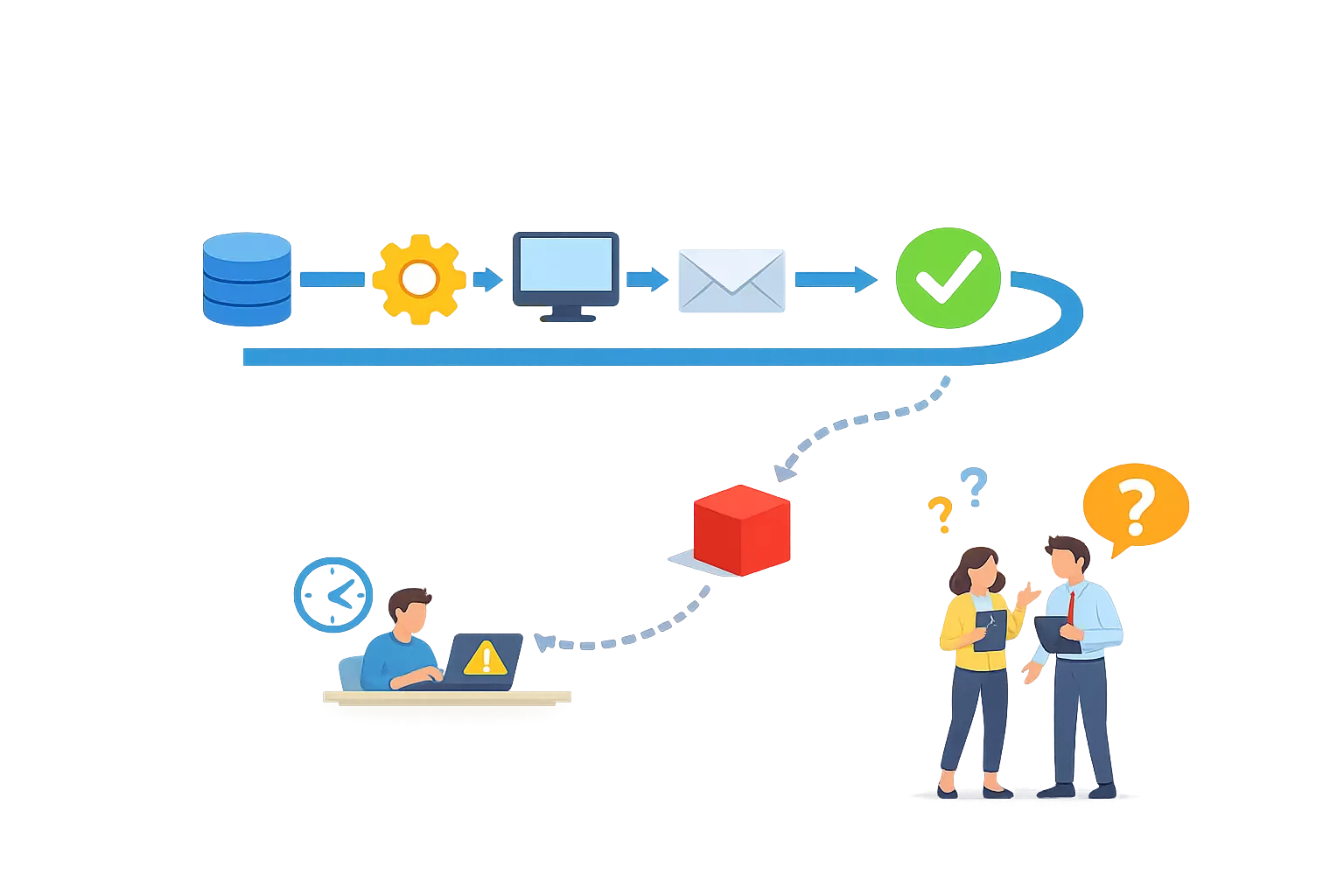 Automated flow fragmenting into manual handling branches before reaching final outcome