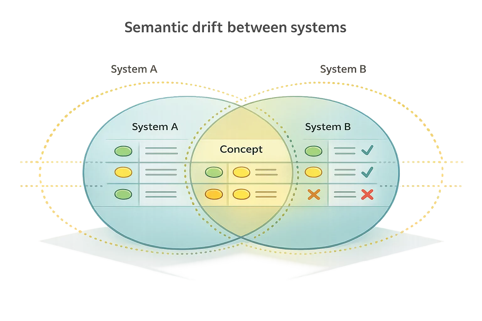 Overlapping but misaligned conceptual boundaries