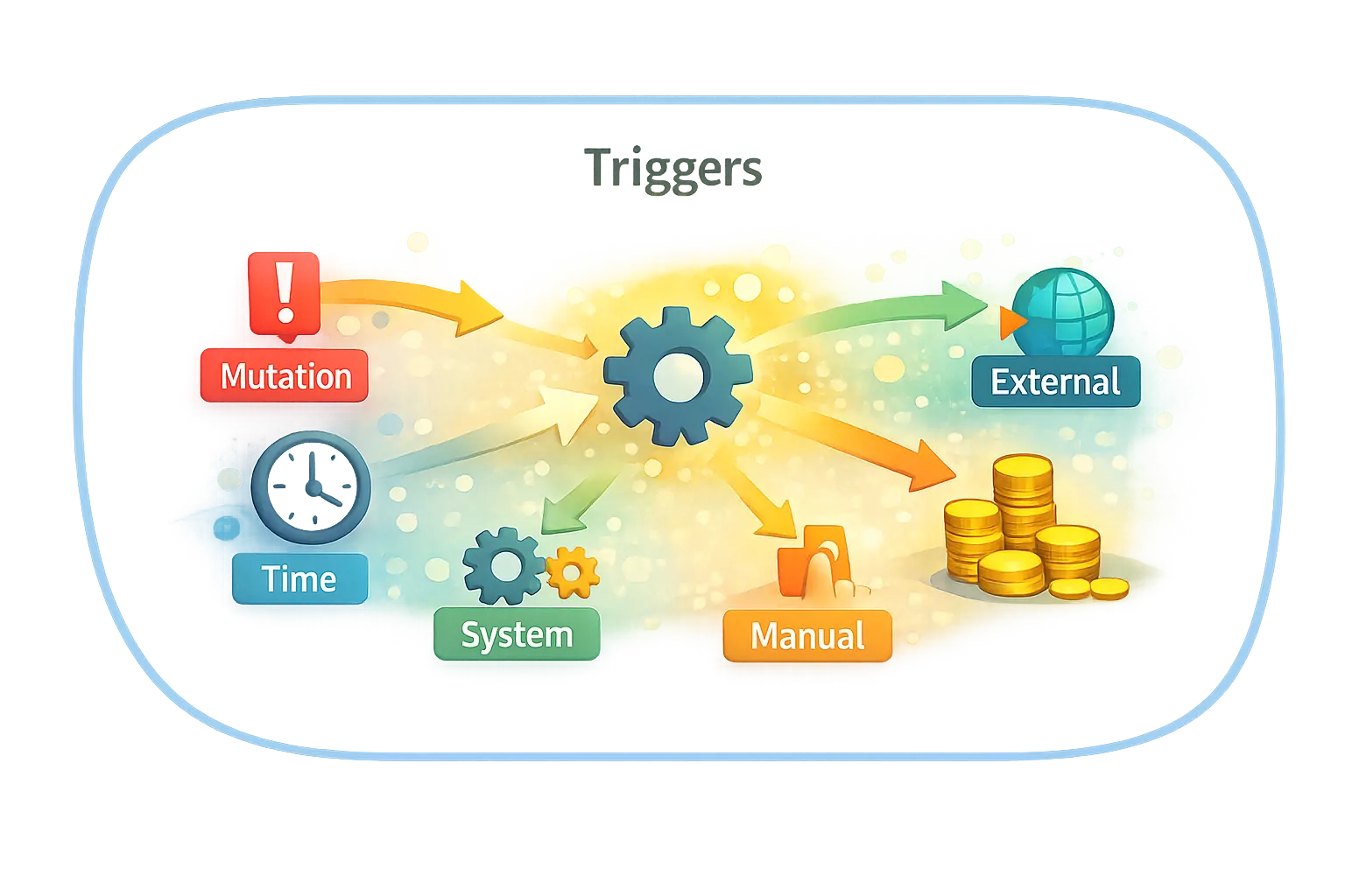 Different causes starting internal processing