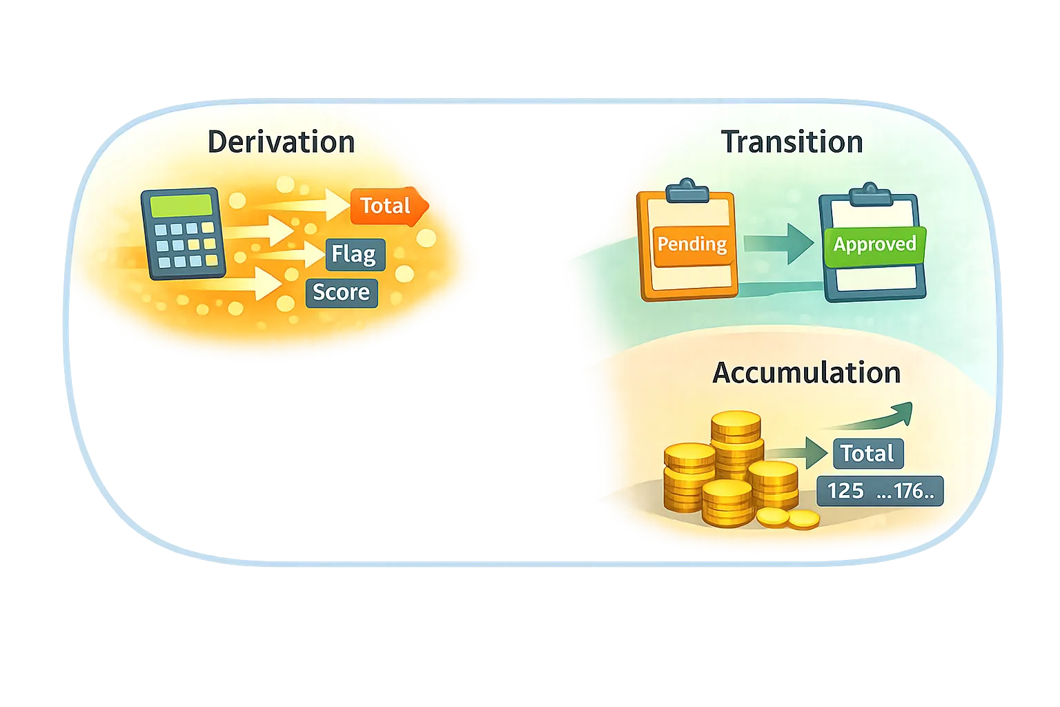 Three distinct internal transformation types